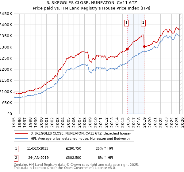3, SKEGGLES CLOSE, NUNEATON, CV11 6TZ: Price paid vs HM Land Registry's House Price Index