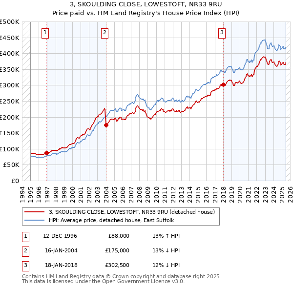 3, SKOULDING CLOSE, LOWESTOFT, NR33 9RU: Price paid vs HM Land Registry's House Price Index