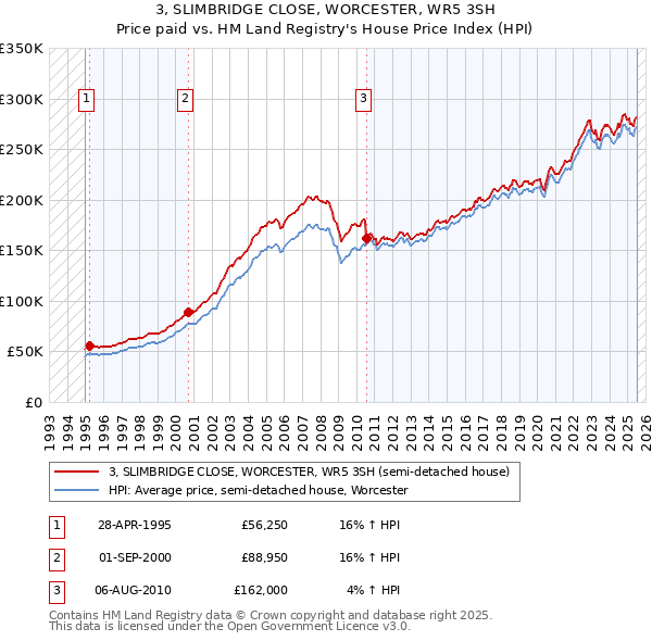 3, SLIMBRIDGE CLOSE, WORCESTER, WR5 3SH: Price paid vs HM Land Registry's House Price Index