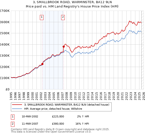 3, SMALLBROOK ROAD, WARMINSTER, BA12 9LN: Price paid vs HM Land Registry's House Price Index