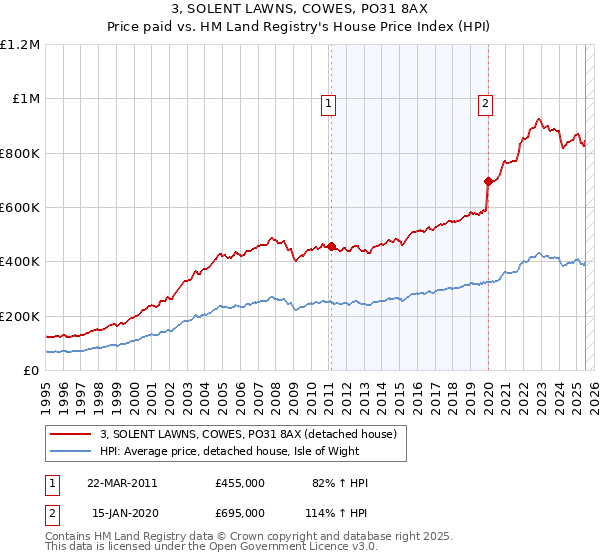 3, SOLENT LAWNS, COWES, PO31 8AX: Price paid vs HM Land Registry's House Price Index