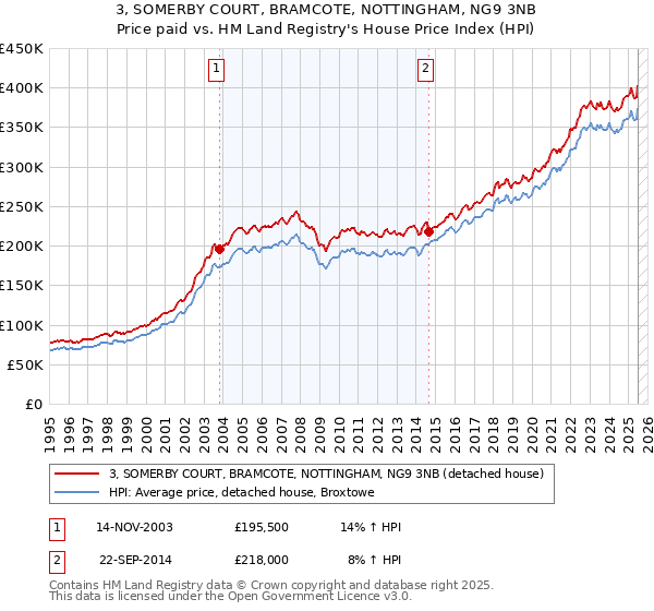 3, SOMERBY COURT, BRAMCOTE, NOTTINGHAM, NG9 3NB: Price paid vs HM Land Registry's House Price Index