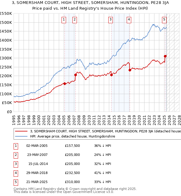3, SOMERSHAM COURT, HIGH STREET, SOMERSHAM, HUNTINGDON, PE28 3JA: Price paid vs HM Land Registry's House Price Index