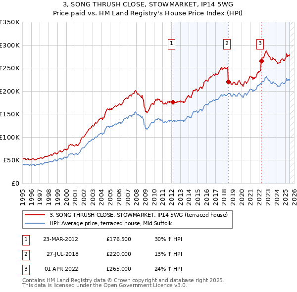 3, SONG THRUSH CLOSE, STOWMARKET, IP14 5WG: Price paid vs HM Land Registry's House Price Index