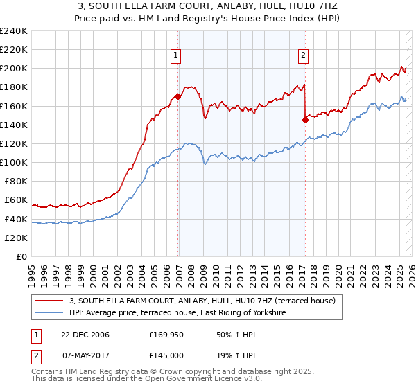 3, SOUTH ELLA FARM COURT, ANLABY, HULL, HU10 7HZ: Price paid vs HM Land Registry's House Price Index
