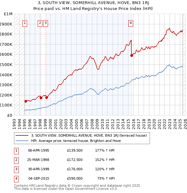 3, SOUTH VIEW, SOMERHILL AVENUE, HOVE, BN3 1RJ: Price paid vs HM Land Registry's House Price Index