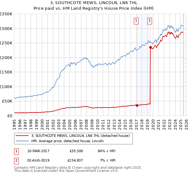 3, SOUTHCOTE MEWS, LINCOLN, LN6 7HL: Price paid vs HM Land Registry's House Price Index