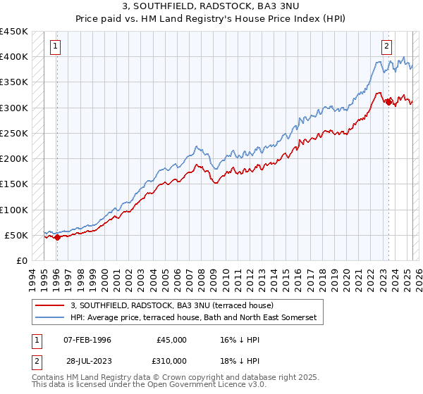 3, SOUTHFIELD, RADSTOCK, BA3 3NU: Price paid vs HM Land Registry's House Price Index