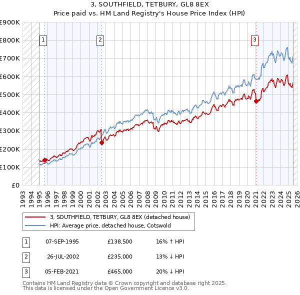 3, SOUTHFIELD, TETBURY, GL8 8EX: Price paid vs HM Land Registry's House Price Index