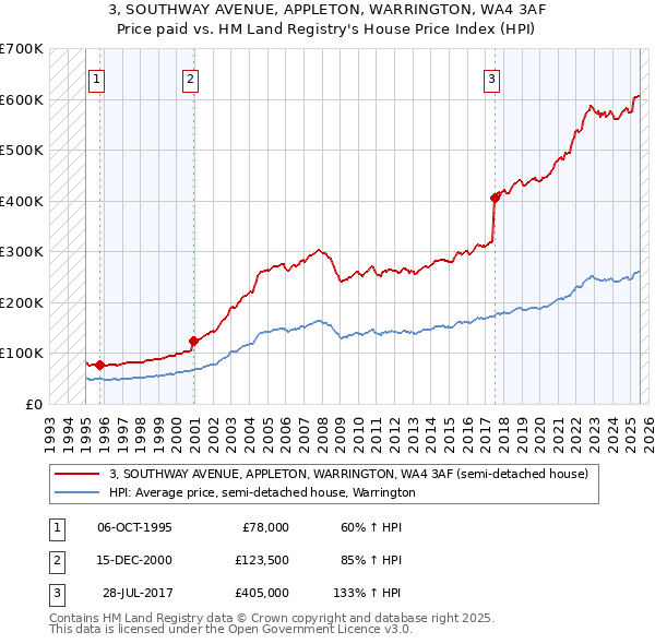 3, SOUTHWAY AVENUE, APPLETON, WARRINGTON, WA4 3AF: Price paid vs HM Land Registry's House Price Index