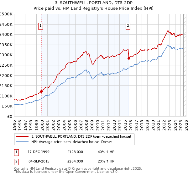3, SOUTHWELL, PORTLAND, DT5 2DP: Price paid vs HM Land Registry's House Price Index