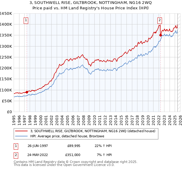 3, SOUTHWELL RISE, GILTBROOK, NOTTINGHAM, NG16 2WQ: Price paid vs HM Land Registry's House Price Index