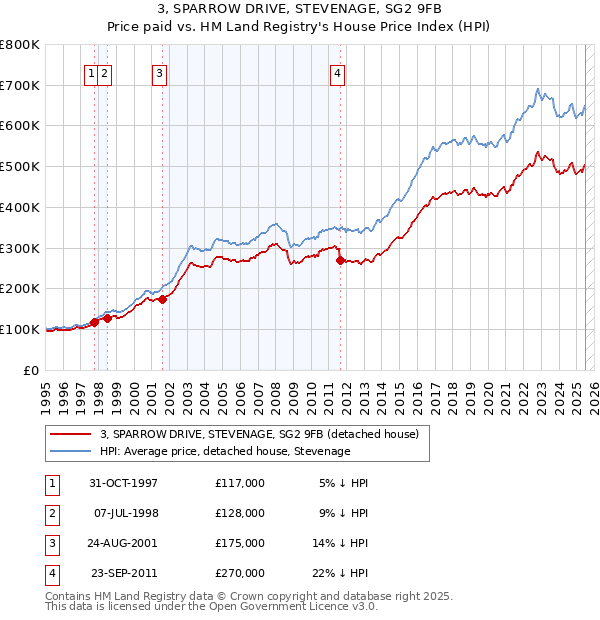3, SPARROW DRIVE, STEVENAGE, SG2 9FB: Price paid vs HM Land Registry's House Price Index
