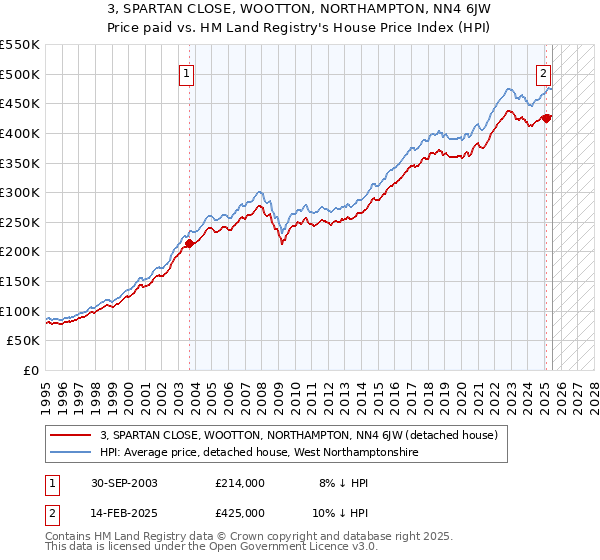3, SPARTAN CLOSE, WOOTTON, NORTHAMPTON, NN4 6JW: Price paid vs HM Land Registry's House Price Index