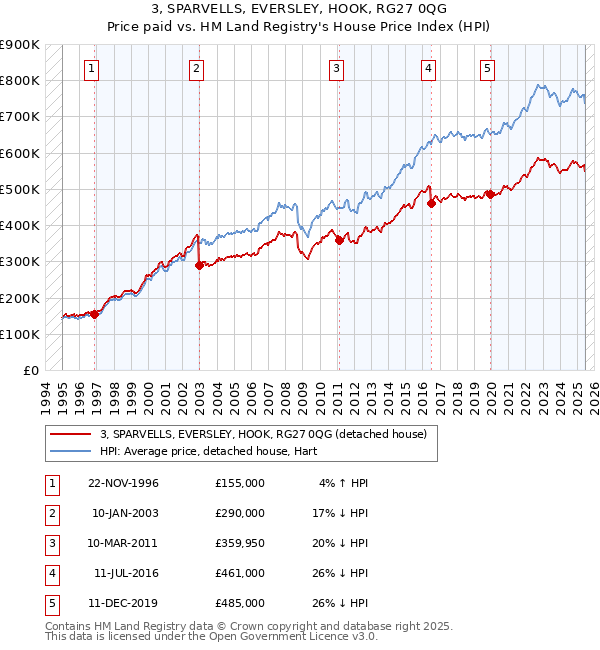 3, SPARVELLS, EVERSLEY, HOOK, RG27 0QG: Price paid vs HM Land Registry's House Price Index