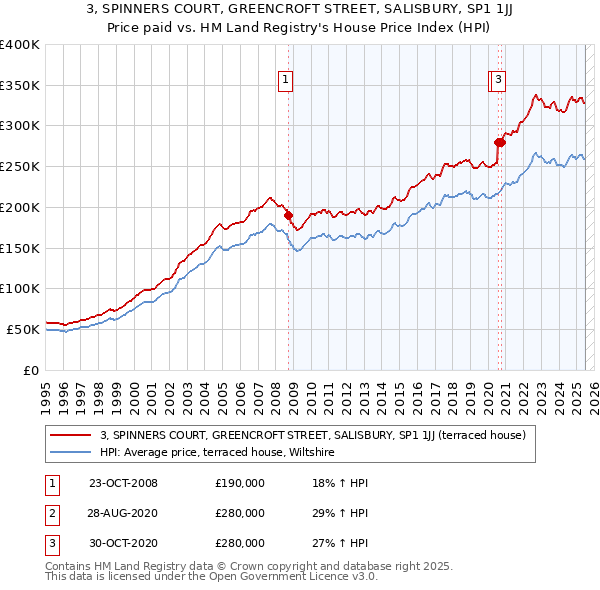 3, SPINNERS COURT, GREENCROFT STREET, SALISBURY, SP1 1JJ: Price paid vs HM Land Registry's House Price Index