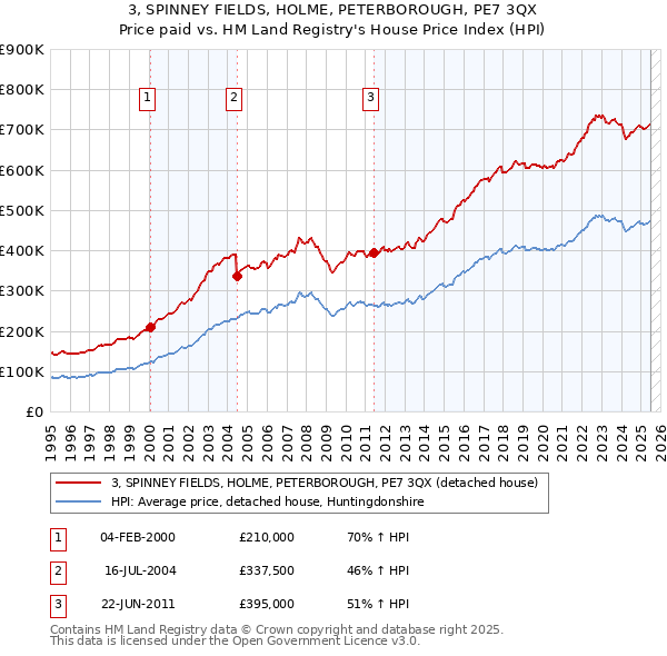 3, SPINNEY FIELDS, HOLME, PETERBOROUGH, PE7 3QX: Price paid vs HM Land Registry's House Price Index