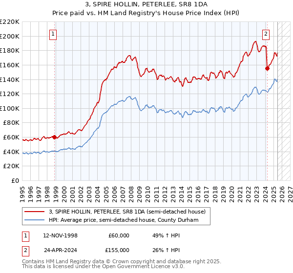 3, SPIRE HOLLIN, PETERLEE, SR8 1DA: Price paid vs HM Land Registry's House Price Index