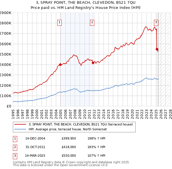 3, SPRAY POINT, THE BEACH, CLEVEDON, BS21 7QU: Price paid vs HM Land Registry's House Price Index