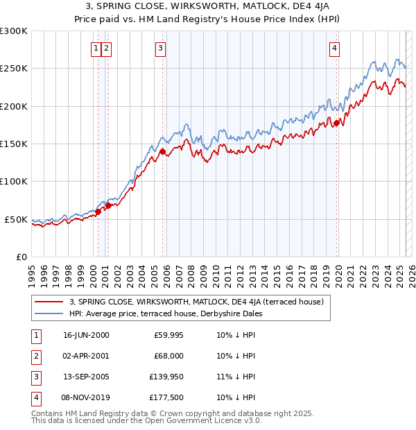 3, SPRING CLOSE, WIRKSWORTH, MATLOCK, DE4 4JA: Price paid vs HM Land Registry's House Price Index