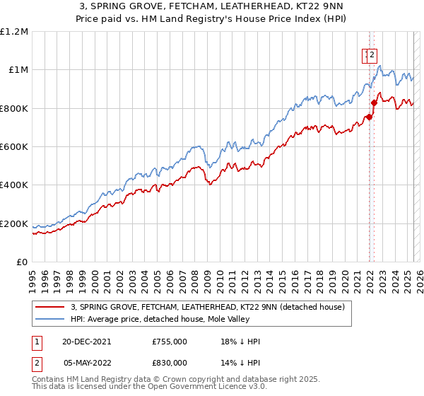3, SPRING GROVE, FETCHAM, LEATHERHEAD, KT22 9NN: Price paid vs HM Land Registry's House Price Index