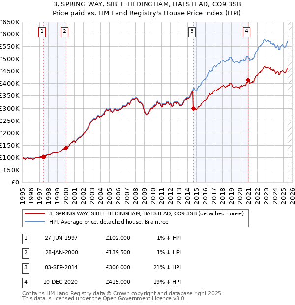 3, SPRING WAY, SIBLE HEDINGHAM, HALSTEAD, CO9 3SB: Price paid vs HM Land Registry's House Price Index
