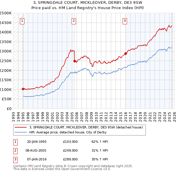 3, SPRINGDALE COURT, MICKLEOVER, DERBY, DE3 9SW: Price paid vs HM Land Registry's House Price Index