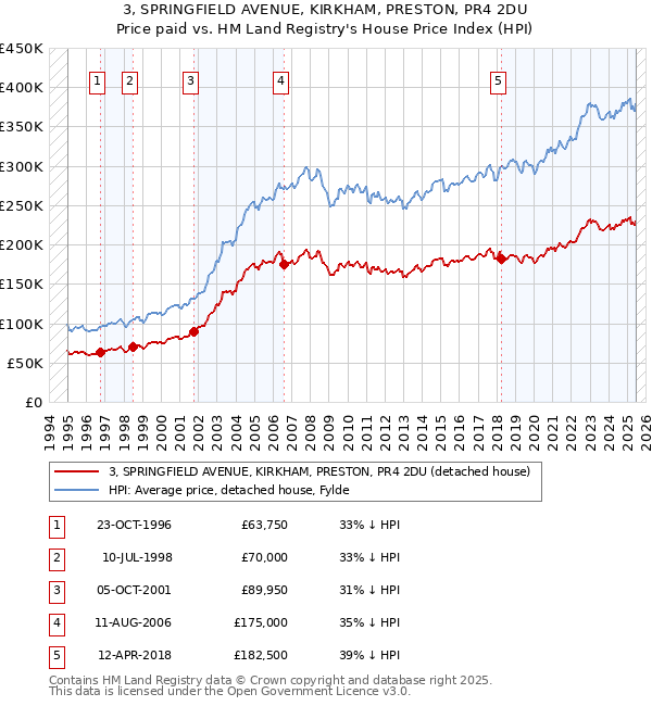 3, SPRINGFIELD AVENUE, KIRKHAM, PRESTON, PR4 2DU: Price paid vs HM Land Registry's House Price Index