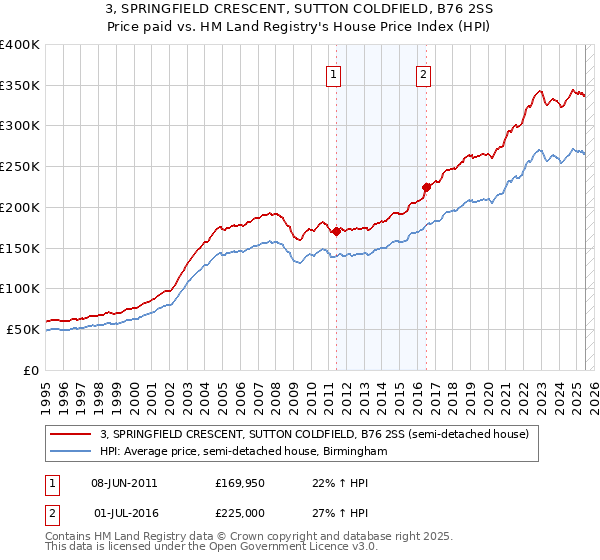 3, SPRINGFIELD CRESCENT, SUTTON COLDFIELD, B76 2SS: Price paid vs HM Land Registry's House Price Index