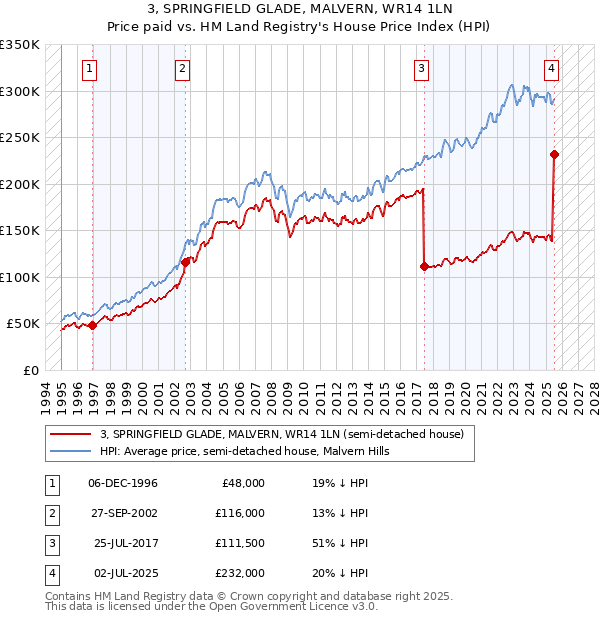 3, SPRINGFIELD GLADE, MALVERN, WR14 1LN: Price paid vs HM Land Registry's House Price Index