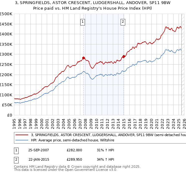 3, SPRINGFIELDS, ASTOR CRESCENT, LUDGERSHALL, ANDOVER, SP11 9BW: Price paid vs HM Land Registry's House Price Index