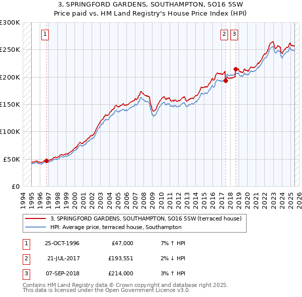 3, SPRINGFORD GARDENS, SOUTHAMPTON, SO16 5SW: Price paid vs HM Land Registry's House Price Index
