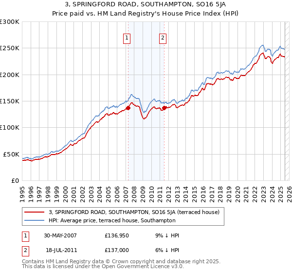 3, SPRINGFORD ROAD, SOUTHAMPTON, SO16 5JA: Price paid vs HM Land Registry's House Price Index