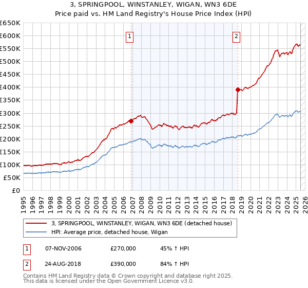 3, SPRINGPOOL, WINSTANLEY, WIGAN, WN3 6DE: Price paid vs HM Land Registry's House Price Index
