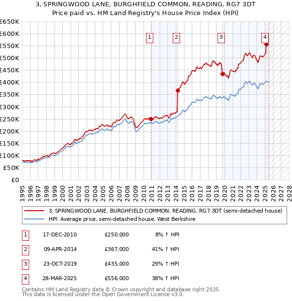 3, SPRINGWOOD LANE, BURGHFIELD COMMON, READING, RG7 3DT: Price paid vs HM Land Registry's House Price Index