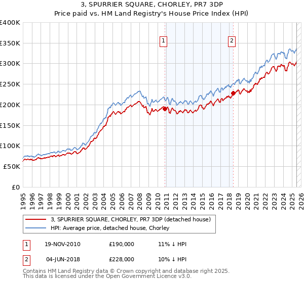 3, SPURRIER SQUARE, CHORLEY, PR7 3DP: Price paid vs HM Land Registry's House Price Index