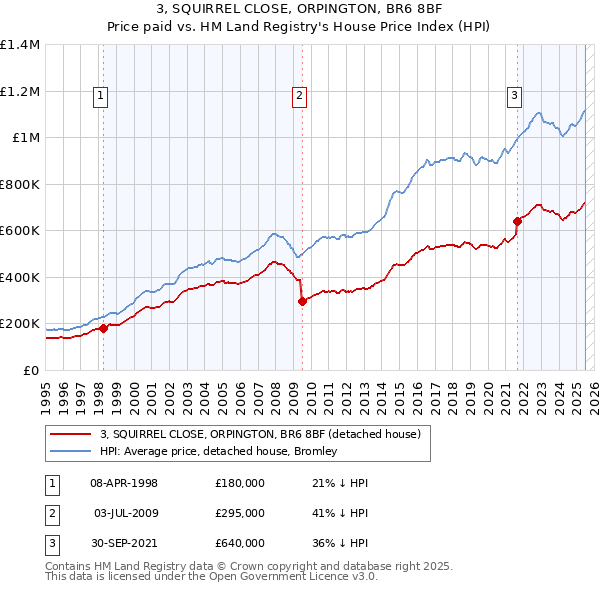 3, SQUIRREL CLOSE, ORPINGTON, BR6 8BF: Price paid vs HM Land Registry's House Price Index