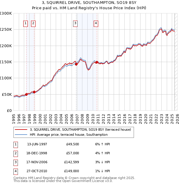 3, SQUIRREL DRIVE, SOUTHAMPTON, SO19 8SY: Price paid vs HM Land Registry's House Price Index
