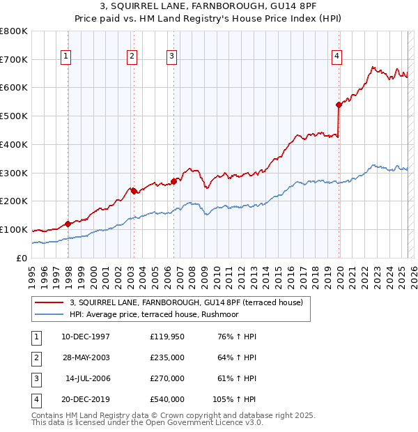3, SQUIRREL LANE, FARNBOROUGH, GU14 8PF: Price paid vs HM Land Registry's House Price Index