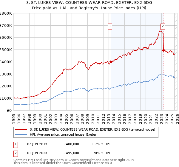 3, ST. LUKES VIEW, COUNTESS WEAR ROAD, EXETER, EX2 6DG: Price paid vs HM Land Registry's House Price Index