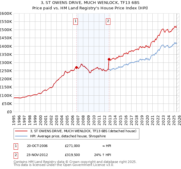 3, ST OWENS DRIVE, MUCH WENLOCK, TF13 6BS: Price paid vs HM Land Registry's House Price Index