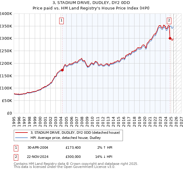 3, STADIUM DRIVE, DUDLEY, DY2 0DD: Price paid vs HM Land Registry's House Price Index