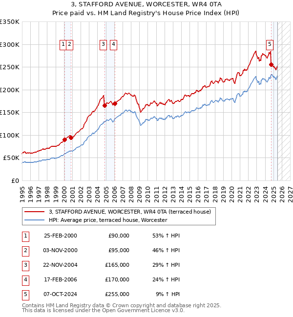 3, STAFFORD AVENUE, WORCESTER, WR4 0TA: Price paid vs HM Land Registry's House Price Index