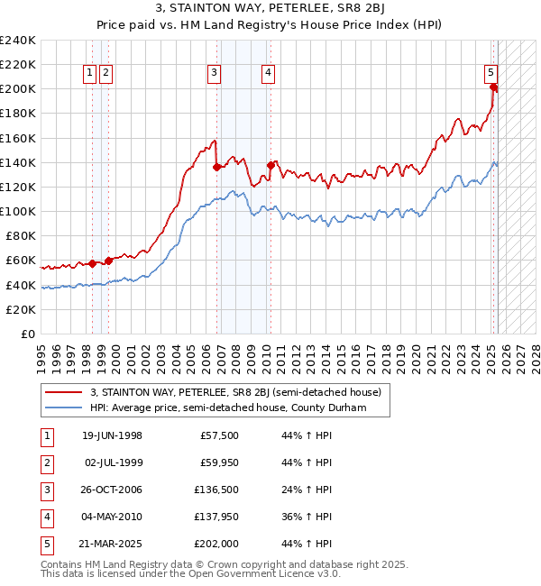 3, STAINTON WAY, PETERLEE, SR8 2BJ: Price paid vs HM Land Registry's House Price Index