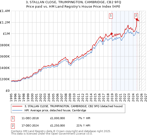3, STALLAN CLOSE, TRUMPINGTON, CAMBRIDGE, CB2 9FQ: Price paid vs HM Land Registry's House Price Index
