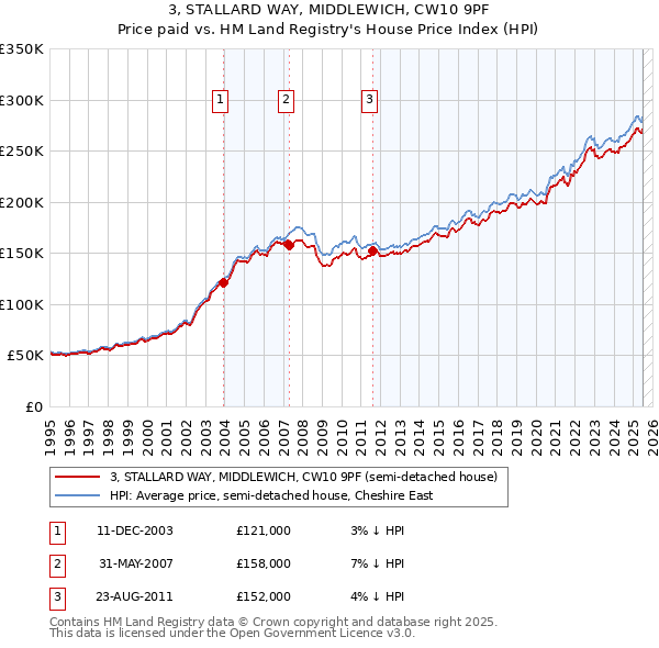 3, STALLARD WAY, MIDDLEWICH, CW10 9PF: Price paid vs HM Land Registry's House Price Index