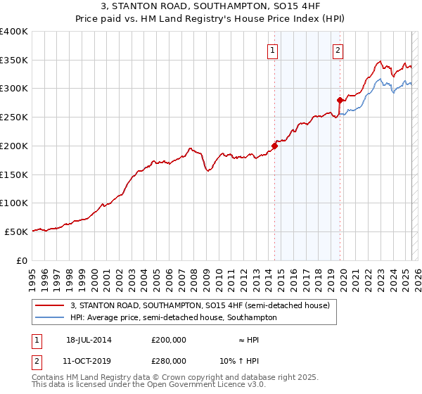 3, STANTON ROAD, SOUTHAMPTON, SO15 4HF: Price paid vs HM Land Registry's House Price Index