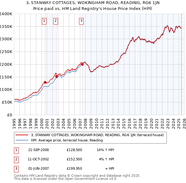 3, STANWAY COTTAGES, WOKINGHAM ROAD, READING, RG6 1JN: Price paid vs HM Land Registry's House Price Index