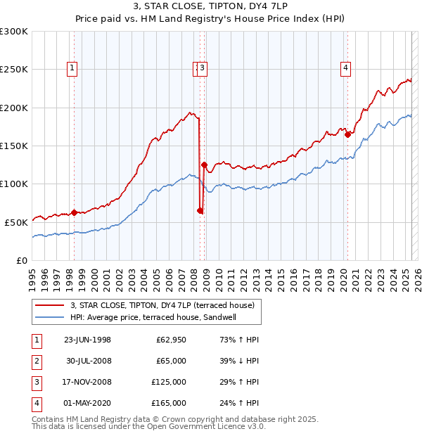 3, STAR CLOSE, TIPTON, DY4 7LP: Price paid vs HM Land Registry's House Price Index