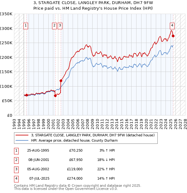 3, STARGATE CLOSE, LANGLEY PARK, DURHAM, DH7 9FW: Price paid vs HM Land Registry's House Price Index